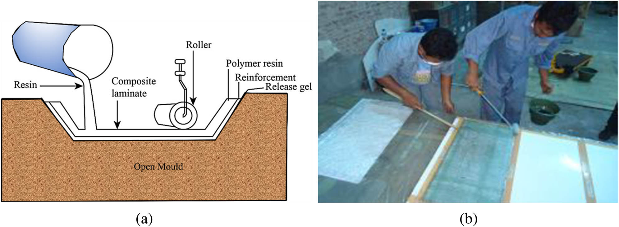 Figure 2
(a) Schematic of hand lay-up technique and (b) specimen sheet fabrication process.