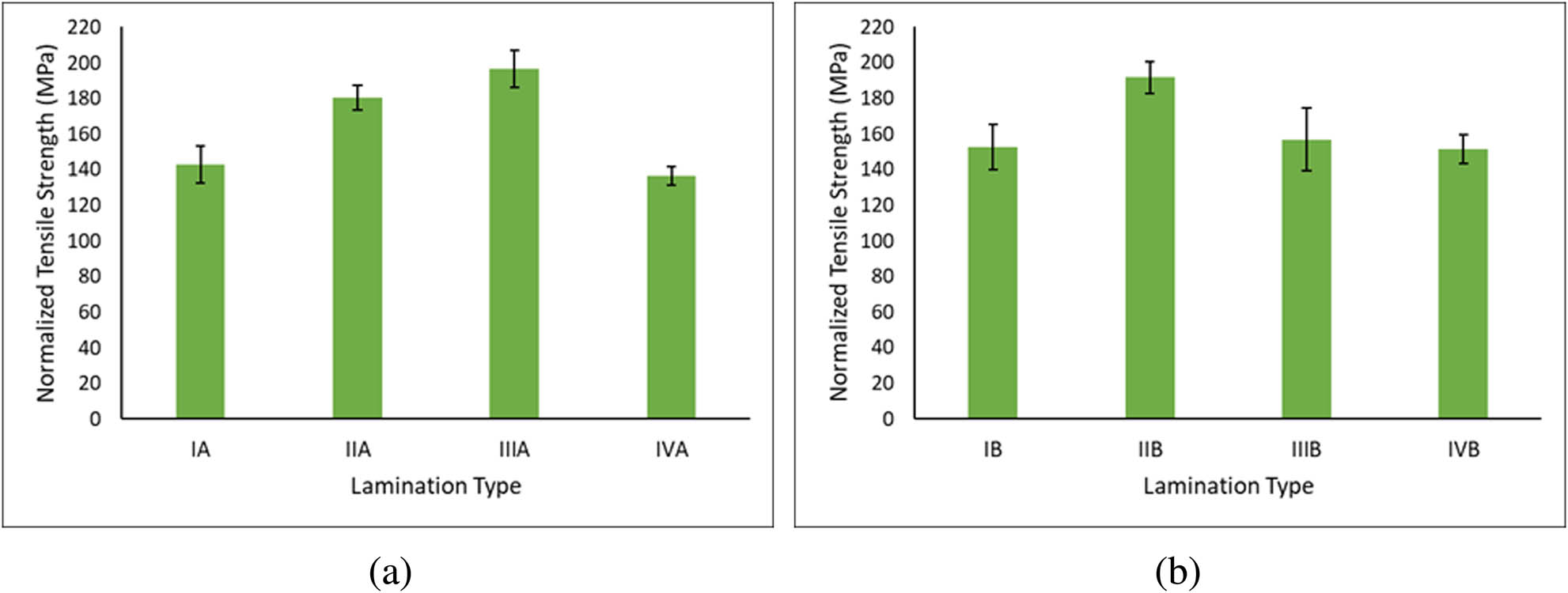 Figure 7
Normalized tensile strength: (a) Resin A and (b) Resin B.