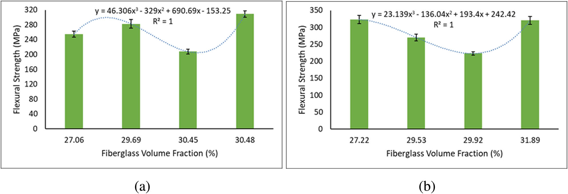 Figure 8
Effect of volume fraction on flexural strength: (a) Resin A and (b) Resin B.