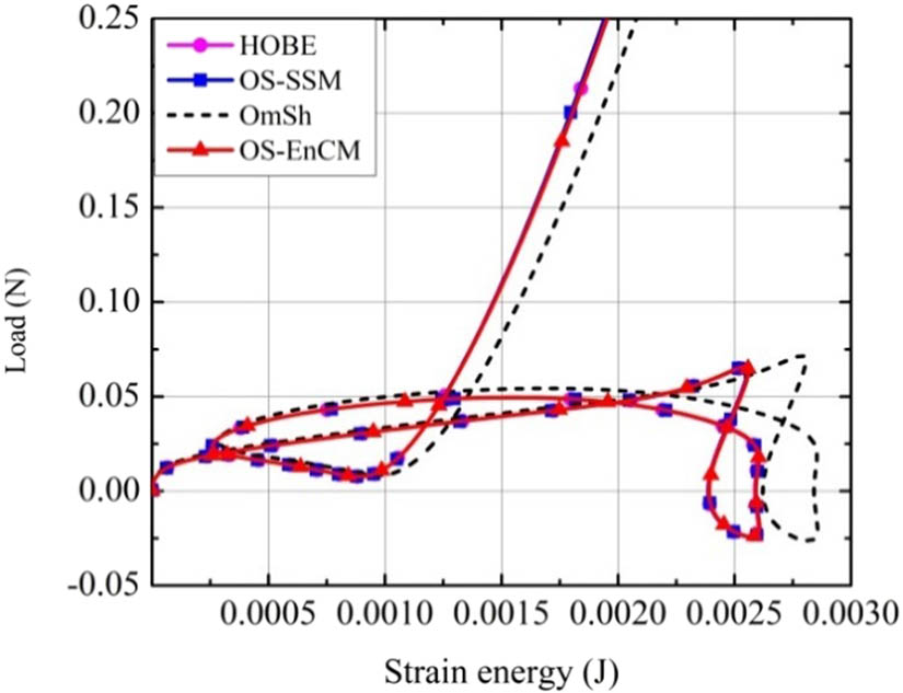 Figure 24 
                  Strain energy graph of looping phenomenon of Lee’s frame (Case 4).
               