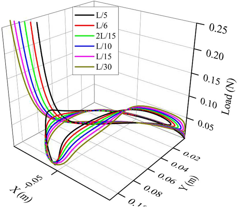 Figure 25 
                  Complete 3D equilibrium path of looping phenomenon of Lee’s frame (Case 4) with varying offset load points.
               