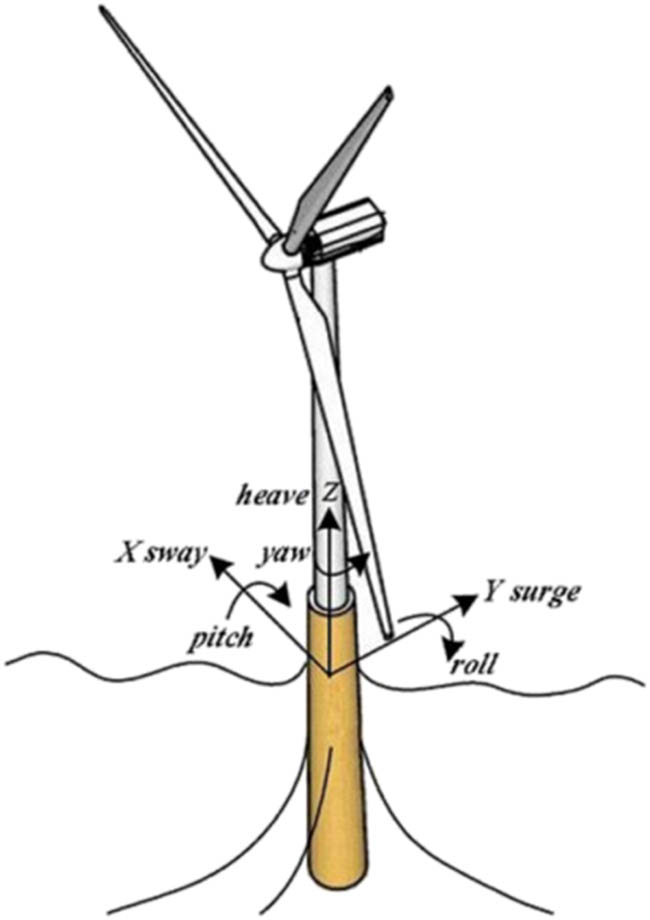 Figure 2 
               6-DOF motions of FOWT [14].
            