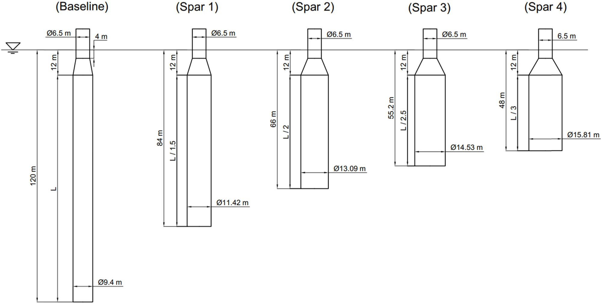 Figure 4 
                     Principal dimensions of variations for spar-FOWT geometries.
                  