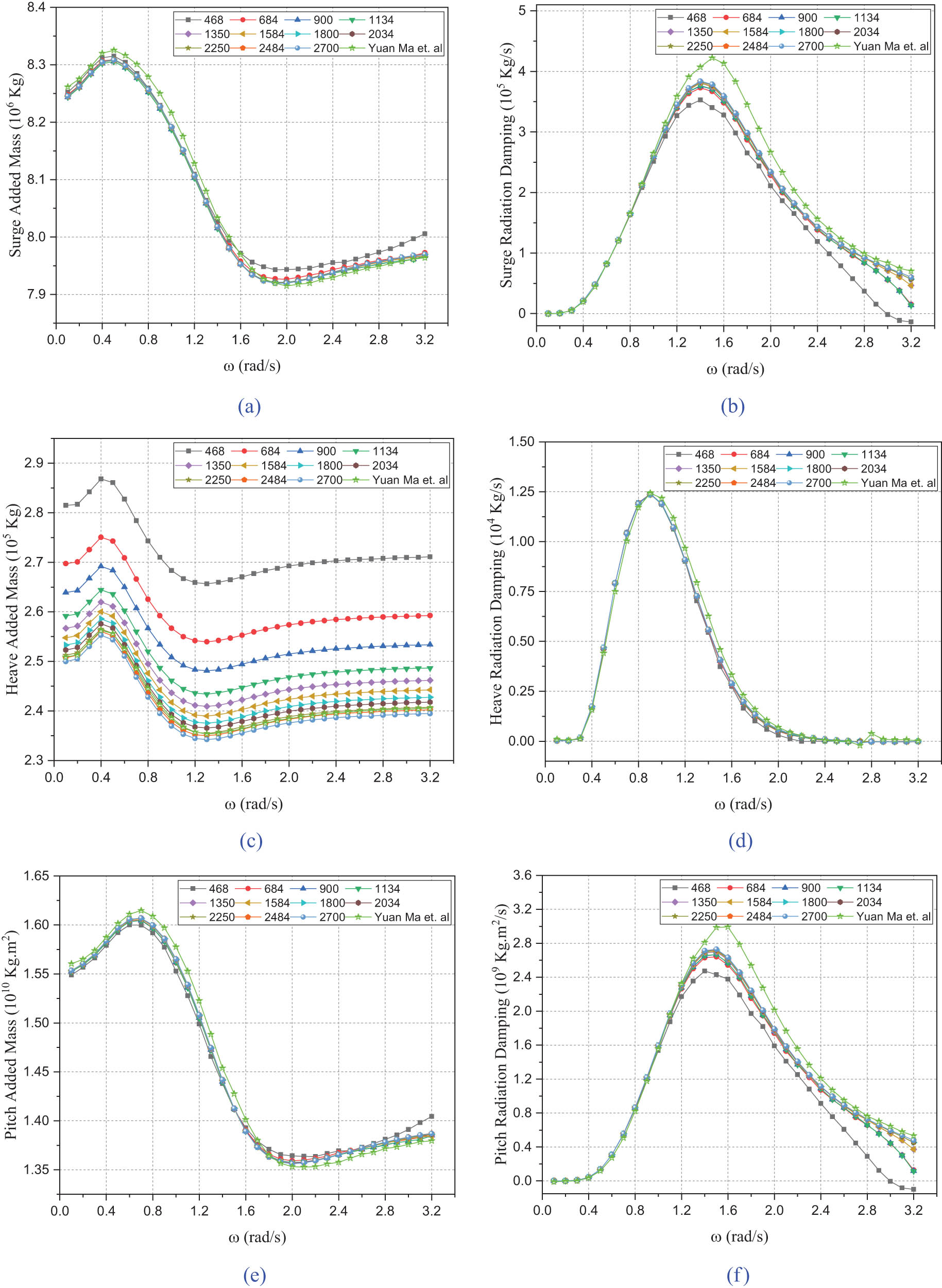 Figure 5 
                  Benchmarking for (a) surge added mass, (b) surge radiation damping, (c) heave added mass, (d) heave radiation damping, (e) pitch added mass, and (f) pitch radiation damping.
               