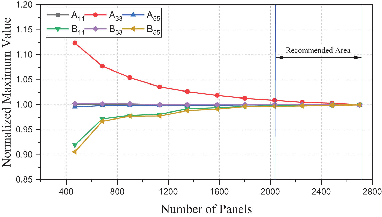 Figure 6 
                  Normalized maximum value for panel variations.
               