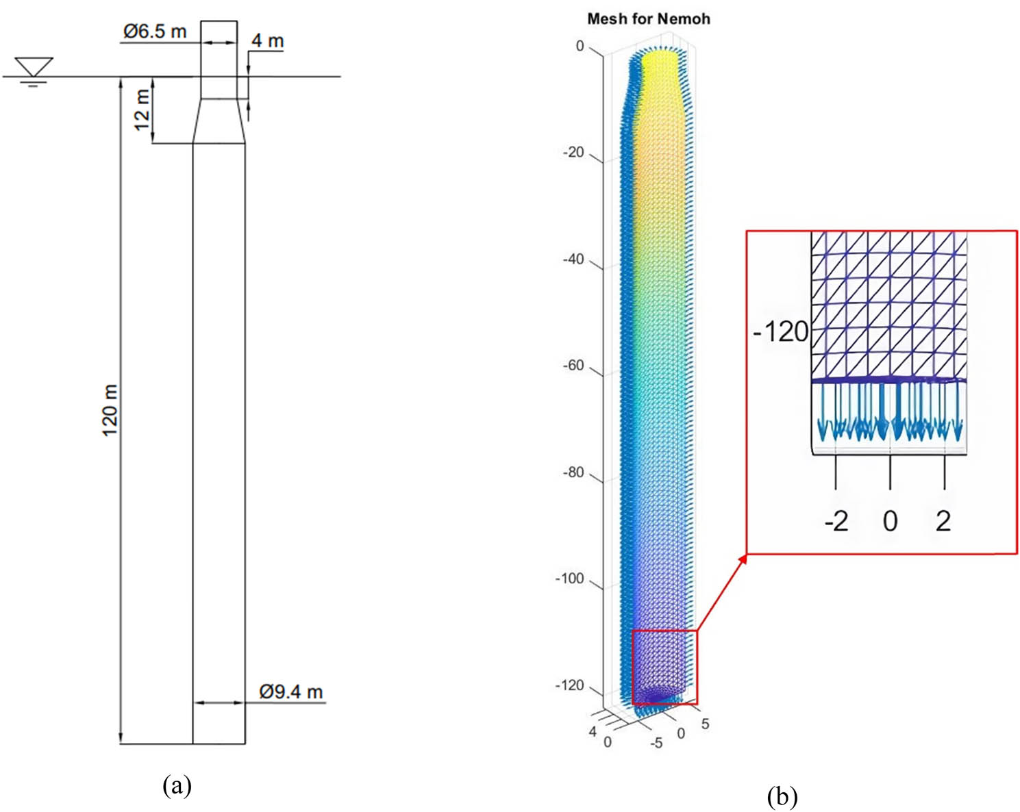 Figure 7 
                  (a) Main dimensions of OC3-Hywind. Redrawn based on Jonkman’s study [28] and (b) Mesh NEMOH for spar OC3-Hywind with 2,484 panels.
               
