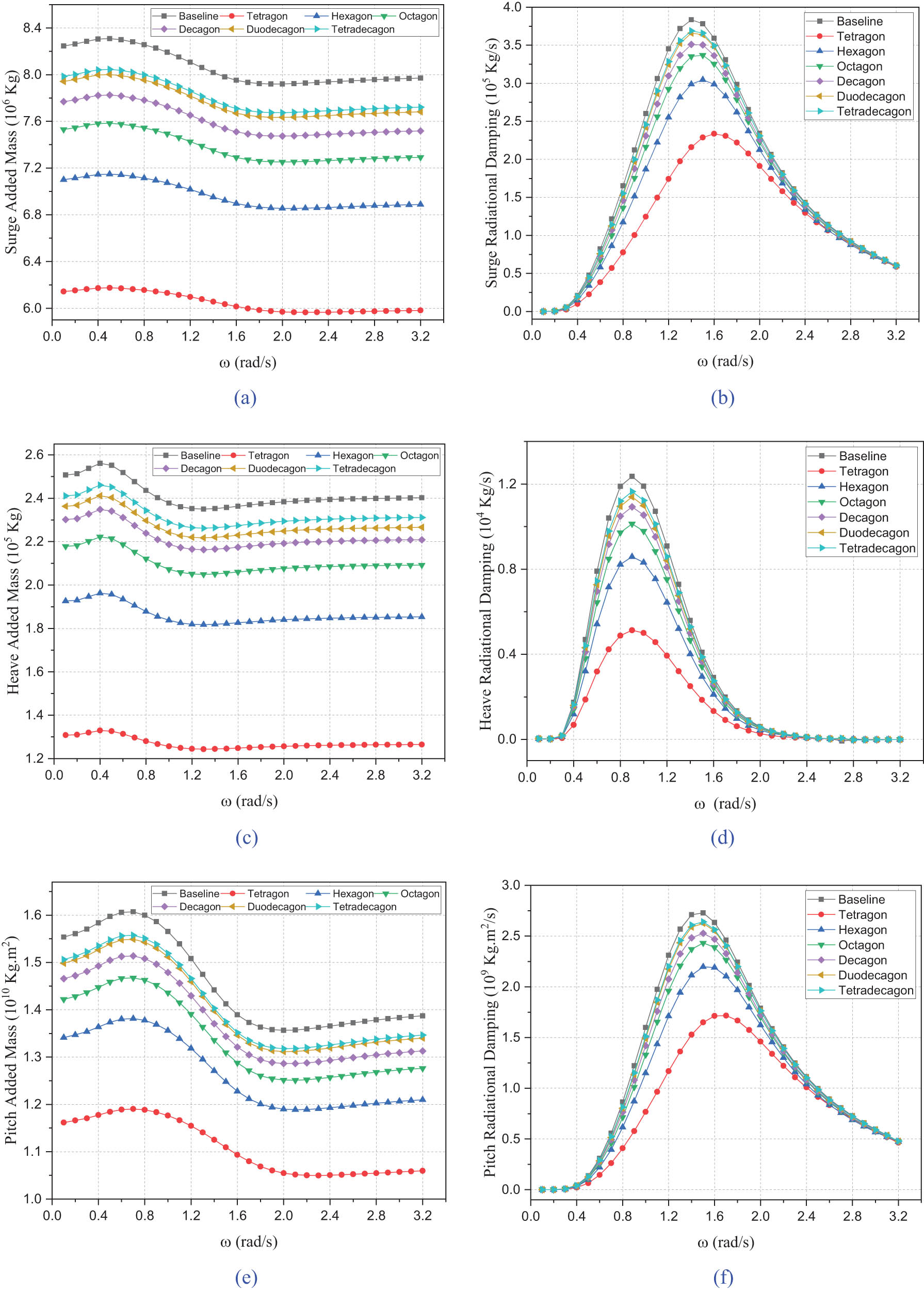 Figure 8 
                  Comparison of the number of sides against (a) surge added mass, (b) surge radiation damping, (c) heave added mass, (d) heave radiation damping, (e) pitch added mass, and (f) pitch radiation damping.
               
