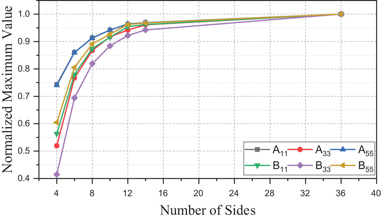 Figure 9 
                  Normalized maximum value for side variations.
               