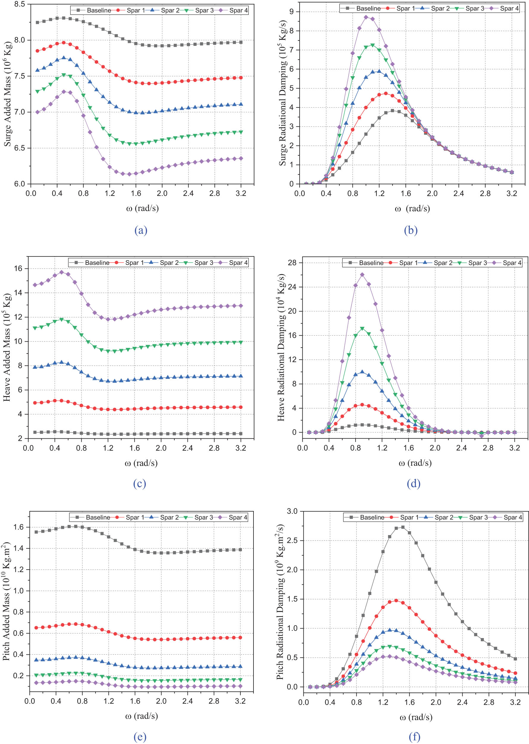 Figure 10 
                  Effect of slenderness for (a) surge added mass, (b) surge radiation damping, (c) heave added mass, (d) heave radiation damping, (e) pitch added mass, and (f) pitch radiation damping.
               