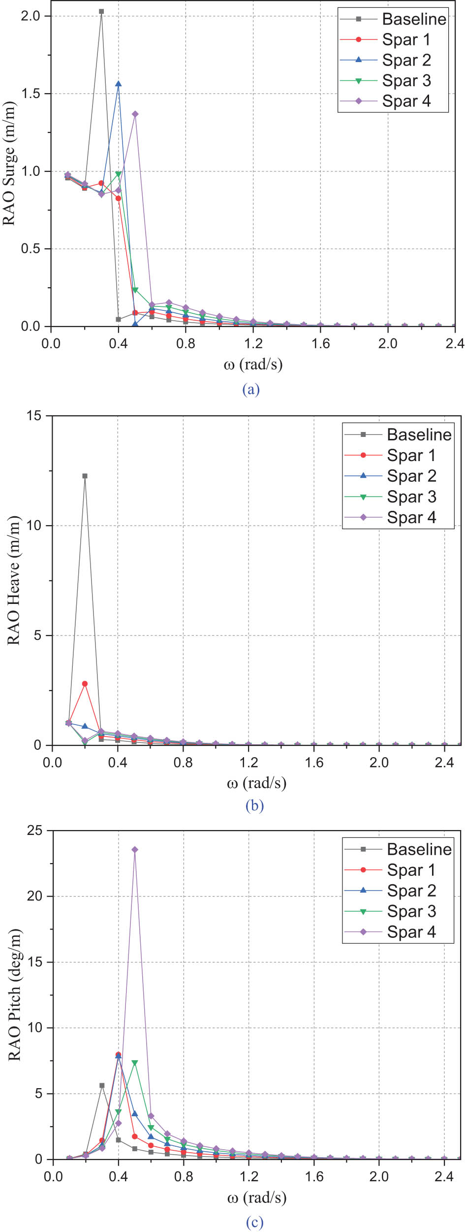 Figure 11 
                  RAO pattern of all proposed models: (a) surge, (b) heave, and (c) pitch.
               