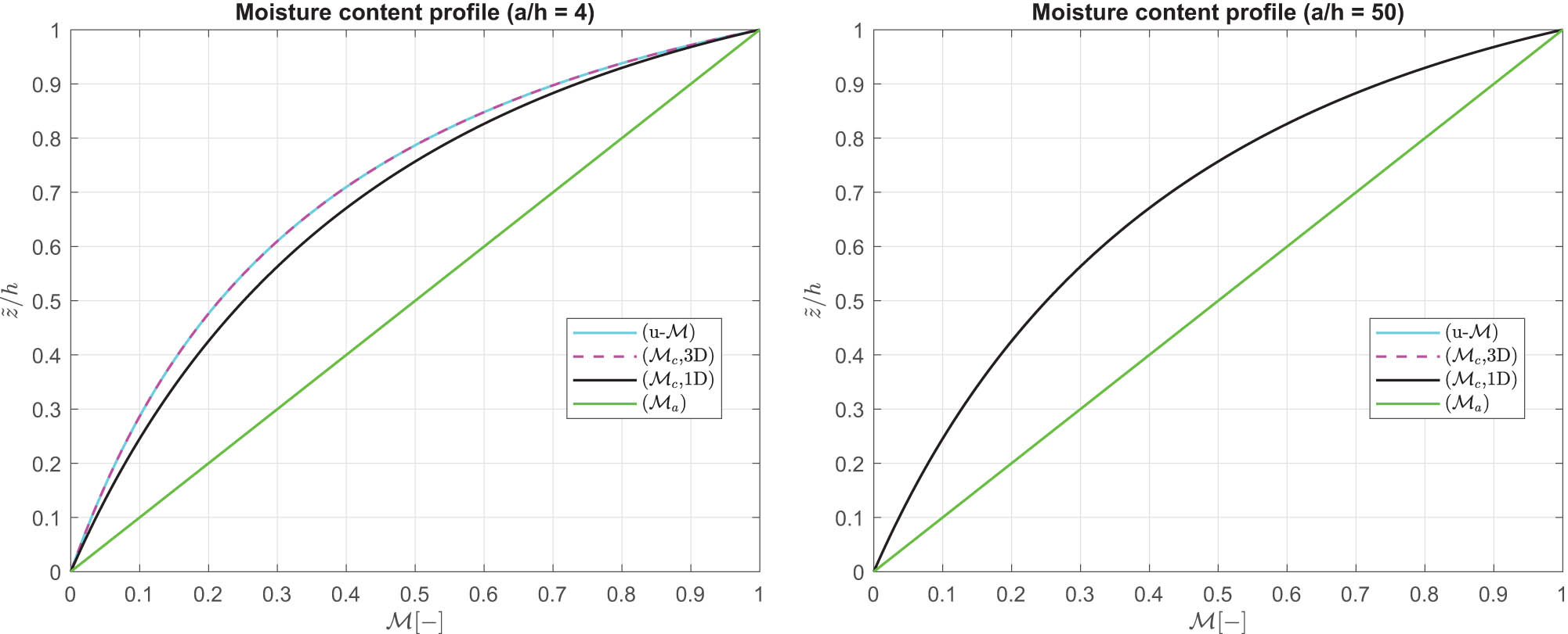 Figure 3 
                  Benchmark 1 (B1), moisture content profile 
                        
                           
                           
                              ℳ
                              
                                 (
                                 
                                    α
                                    ,
                                    β
                                    ,
                                    z
                                 
                                 )
                              
                           
                           {\mathcal{ {\mathcal M} }}\left(\alpha ,\beta ,z)
                        
                      at 
                        
                           
                           
                              α
                              =
                              +
                              a
                              ⁄
                              2
                           
                           \alpha =+a/2
                        
                      and 
                        
                           
                           
                              β
                              =
                              +
                              b
                              ⁄
                              2
                           
                           \beta =+b/2
                        
                      for a moderately thick (
                        
                           
                           
                              a
                              ⁄
                              h
                              =
                              4
                           
                           a/h=4
                        
                     ) and a moderately thin (
                        
                           
                           
                              a
                              ⁄
                              h
                              =
                              50
                           
                           a/h=50
                        
                     ) configuration. Square plate embedding a single FGM layer (
                        
                           
                           
                              p
                              =
                              1.0
                           
                           p=1.0
                        
                     ).
               