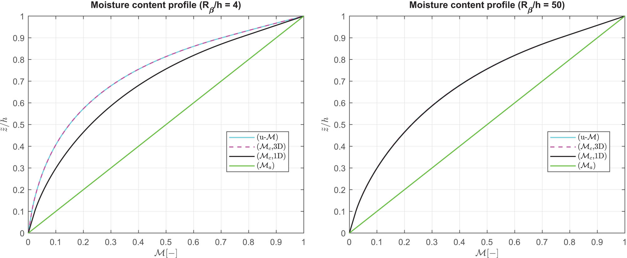 Figure 11 
                  Benchmark 4 (B4), moisture content profile 
                        
                           
                           
                              ℳ
                              
                                 (
                                 
                                    α
                                    ,
                                    β
                                    ,
                                    z
                                 
                                 )
                              
                           
                           {\mathcal{ {\mathcal M} }}\left(\alpha ,\beta ,z)
                        
                      at 
                        
                           
                           
                              α
                              =
                              +
                              a
                              ⁄
                              2
                           
                           \alpha =+a/2
                        
                      and 
                        
                           
                           
                              β
                              =
                              +
                              b
                              ⁄
                              2
                           
                           \beta =+b/2
                        
                      for a moderately thick (
                        
                           
                           
                              
                                 
                                    R
                                 
                                 
                                    β
                                 
                              
                              ⁄
                              h
                              =
                              4
                           
                           {R}_{\beta }/h=4
                        
                     ) and moderately thin (
                        
                           
                           
                              
                                 
                                    R
                                 
                                 
                                    β
                                 
                              
                              ⁄
                              h
                              =
                              50
                           
                           {R}_{\beta }/h=50
                        
                     ) configuration. Sandwich spherical shell panel embedding a FGM core (
                        
                           
                           
                              p
                              =
                              0.5
                           
                           p=0.5
                        
                     ).
               