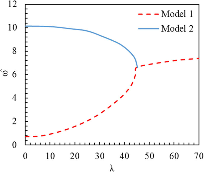 Figure 7
The specific frequency changes of composite sheet reinforced with the distribution of CNTs increasing–decreasing distribution in terms of dimensionless aerodynamic pressure.