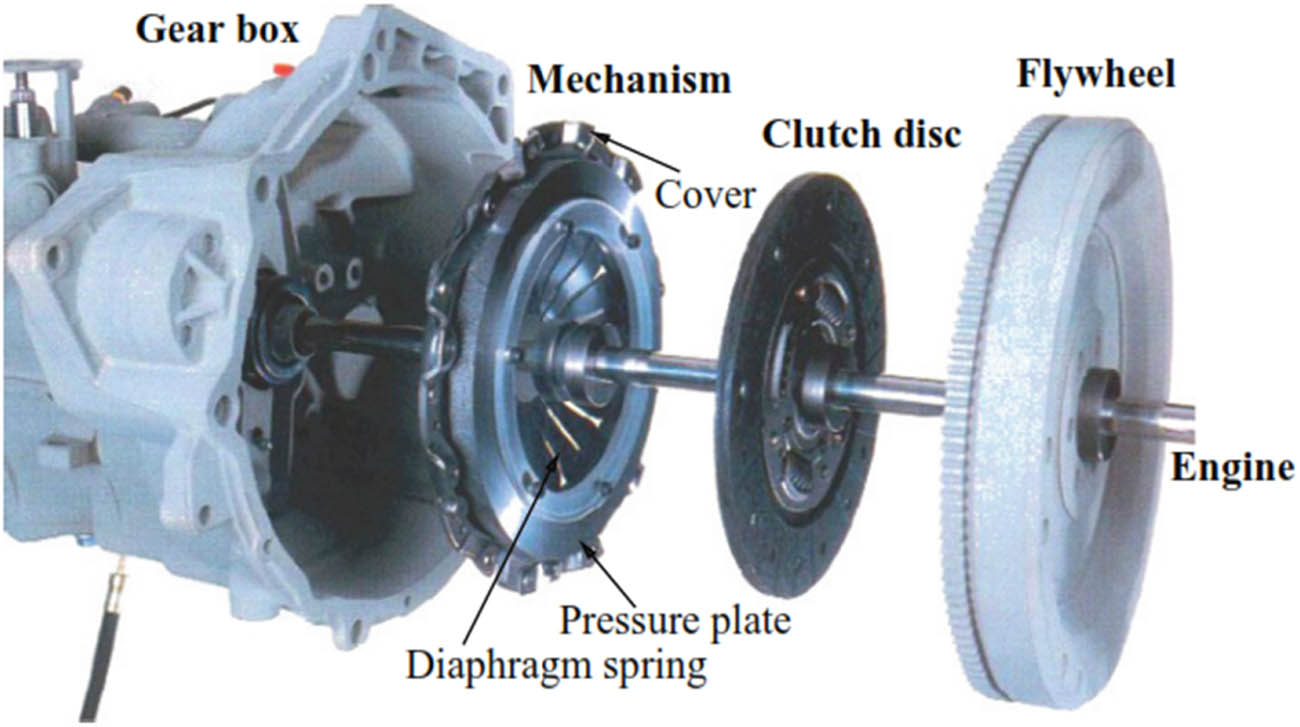 Figure 1 
               Main elements of the dry friction clutch system [2].
            