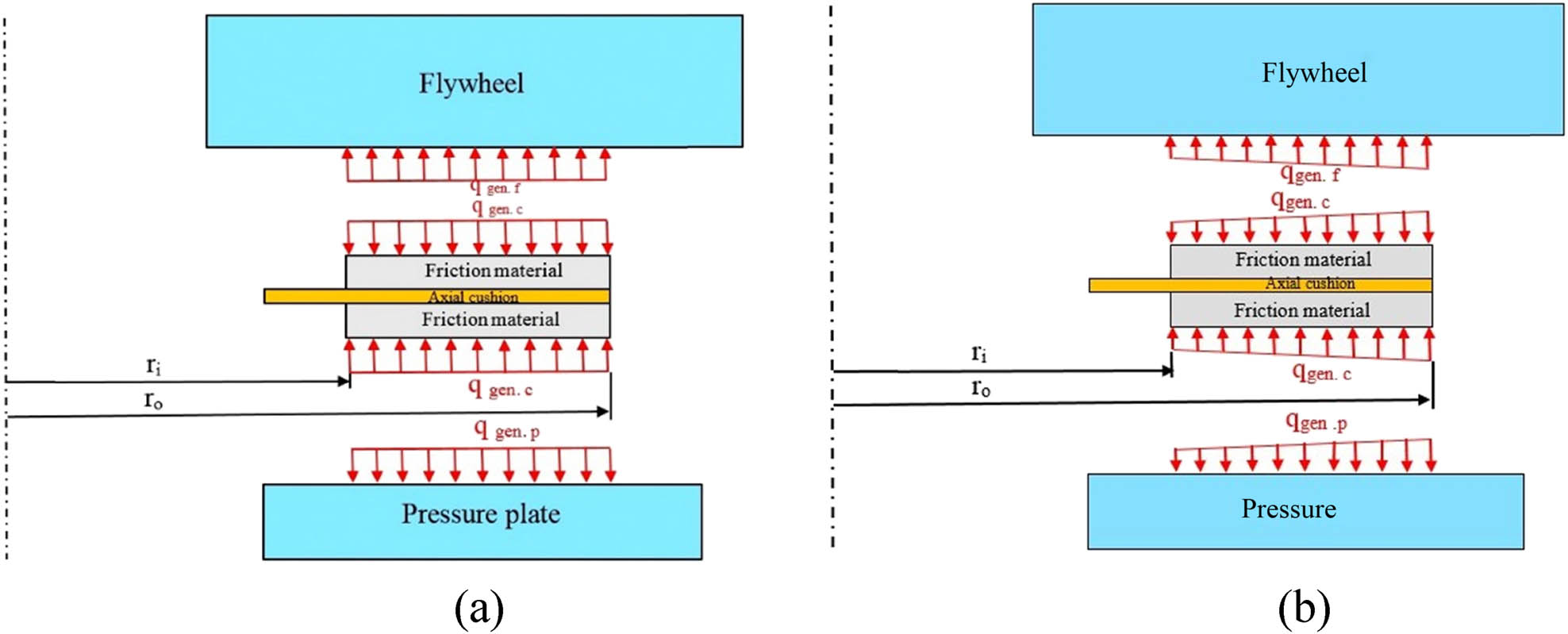 Figure 2 
                  Distribution of the frictional heat generation between the contact surfaces of the clutch’s elements: (a) uniform wear theory and (b) uniform pressure theory.
               