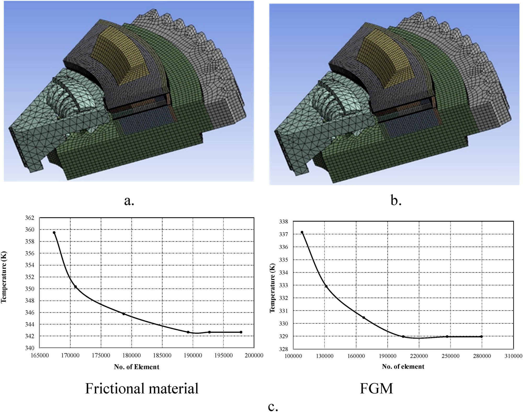 Figure 4 
                  Optimal mesh for the clutch system using (a) FGM, (b) composite material, and (c) the grid independence tests for frictional and FGM materials.
               