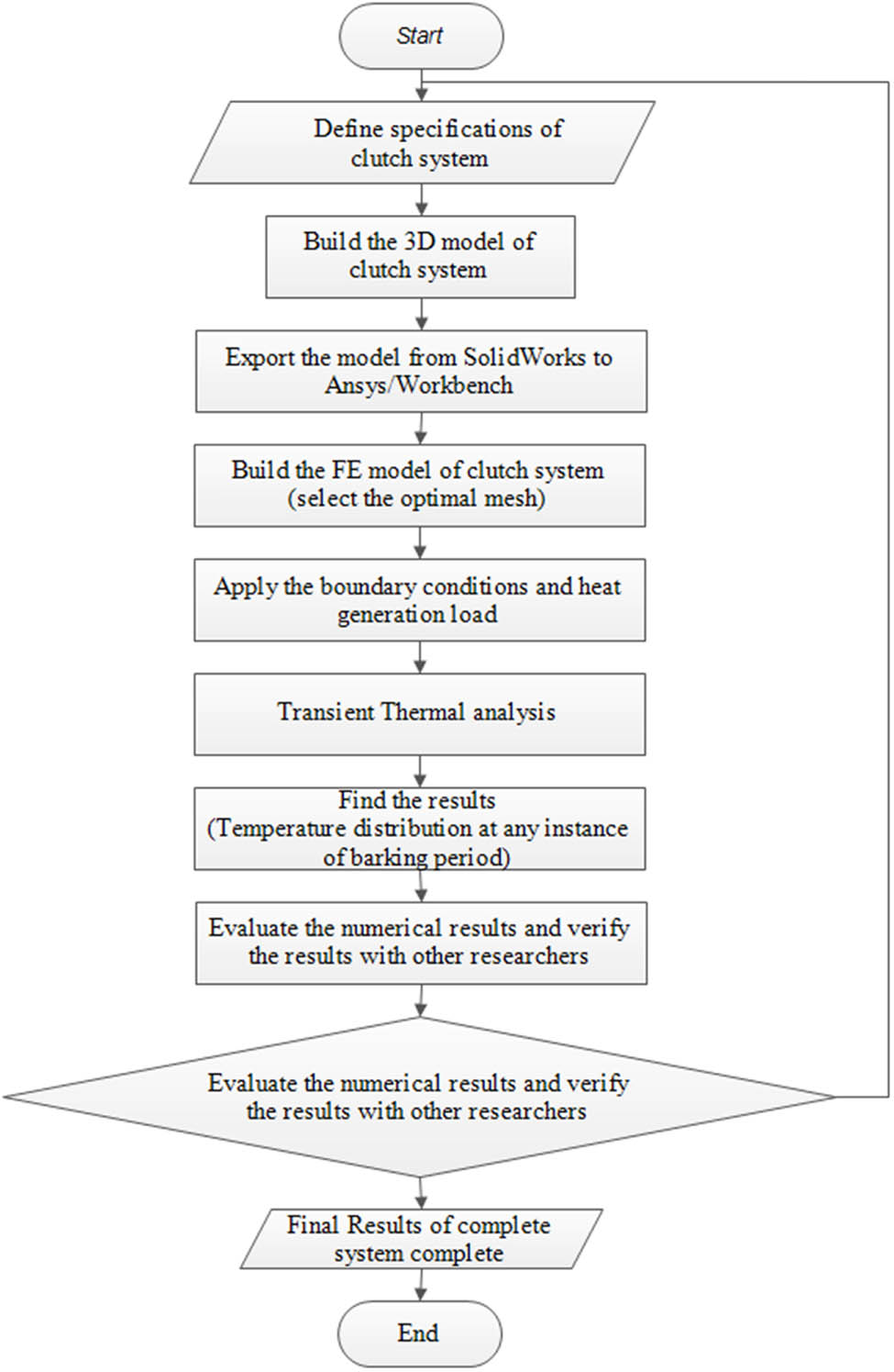 Figure 5 
                  Flowchart to build the 3D FEM for the clutch system.
               