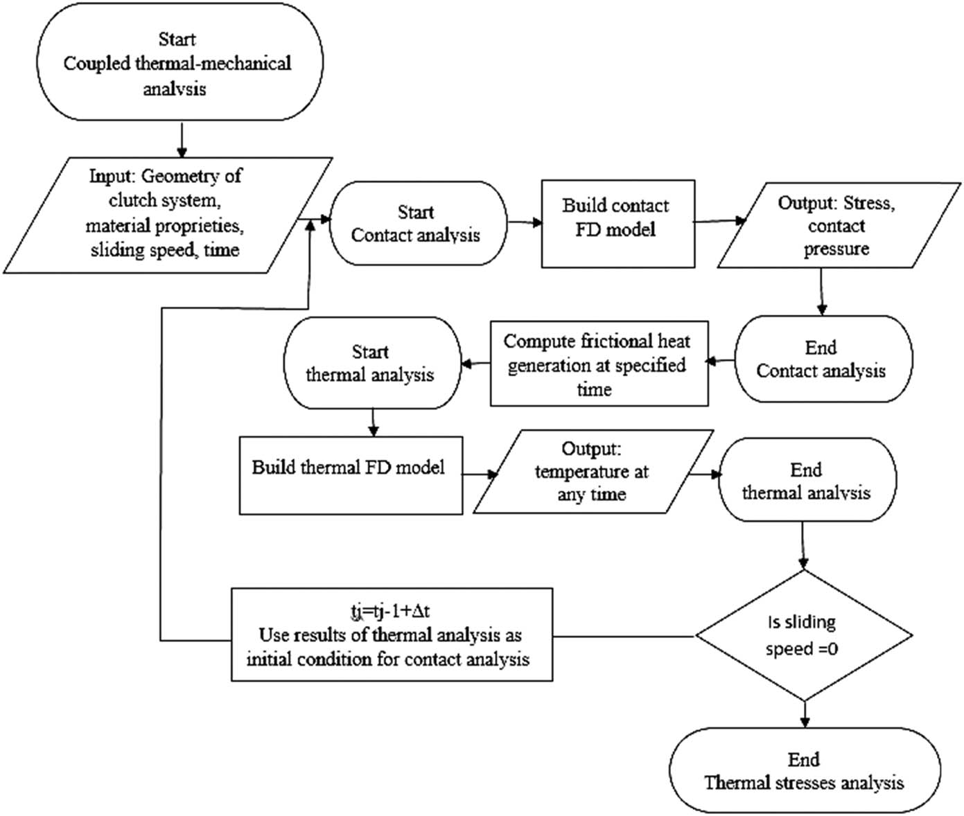 Figure 6 
                  Flowchart of the numerical simulation of the coupled thermoelastic problem.
               
