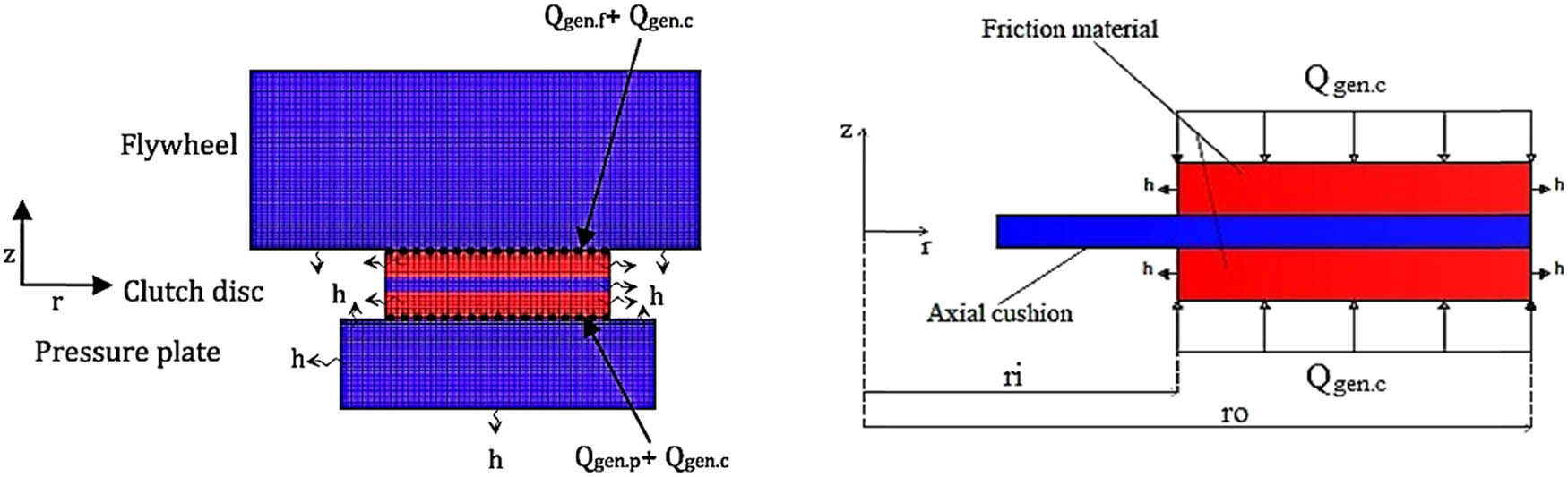 Figure 8 
                  FE models of dry clutch components with the boundary conditions.
               