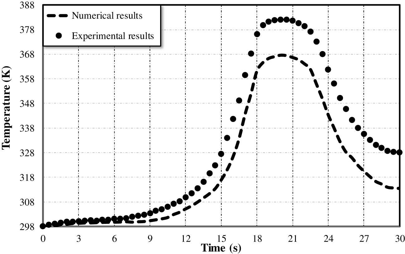 Figure 10 
                  Comparison between numerical and experimental results.
               