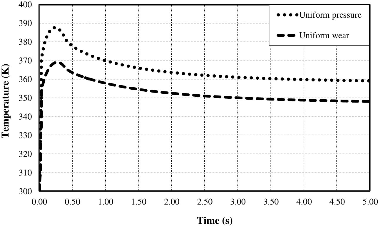 Figure 11 
               Variation of maximum temperatures using FGM clutch disk under different conditions.
            