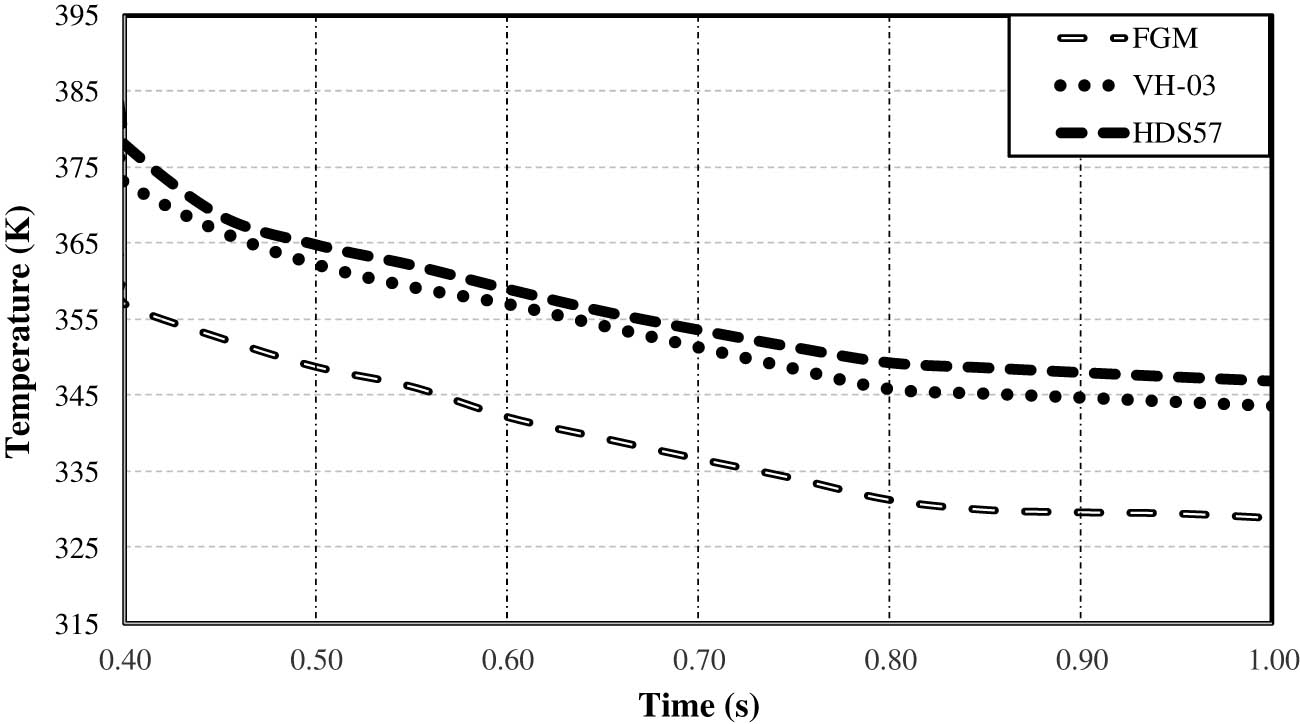 Figure 12 
               Variation of maximum temperature using different friction materials under uniform pressure assumption.
            