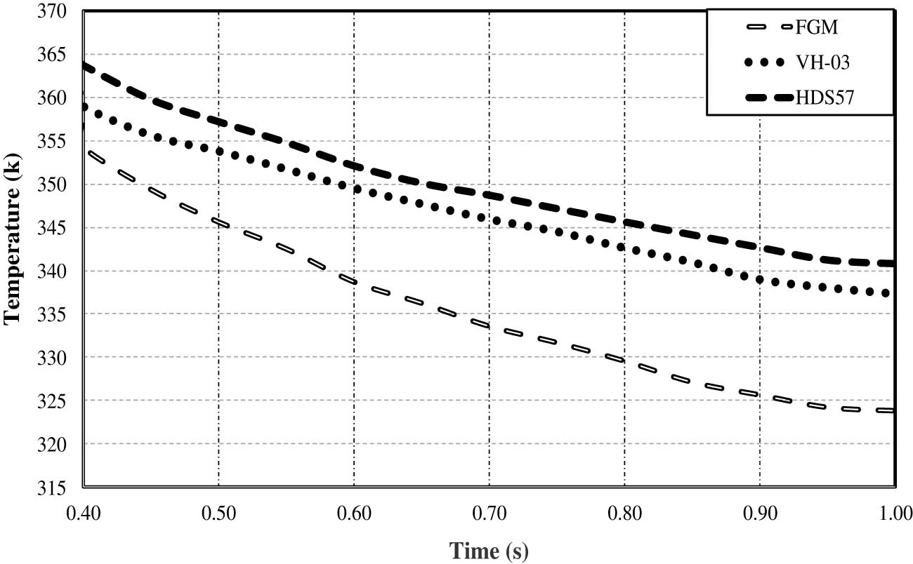 Figure 13 
               Variation of maximum temperature using different friction materials under uniform wear assumption.
            