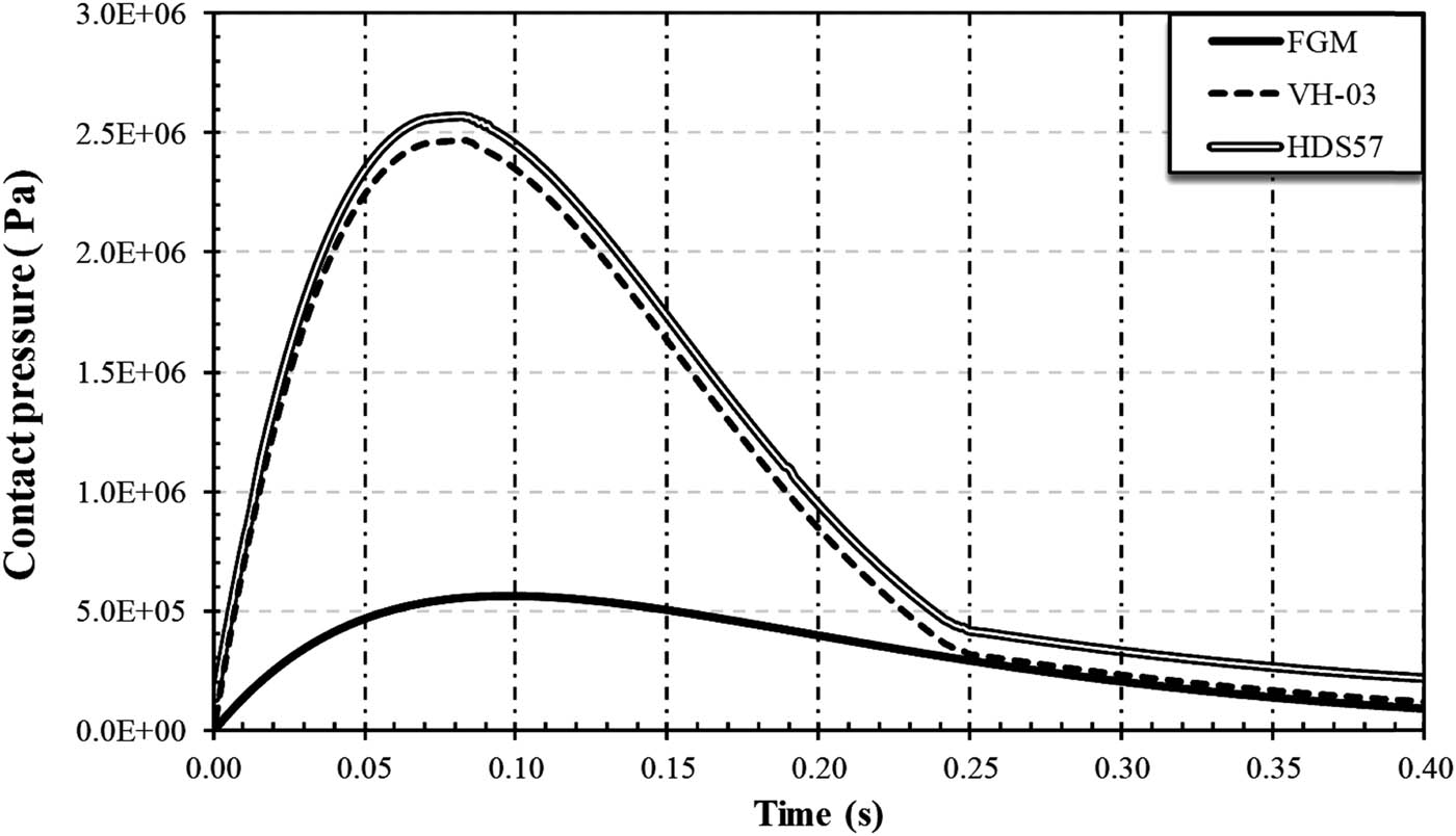 Figure 15 
               Variation of maximum contact pressure on the pressure plate side during the slip period at the interface.
            