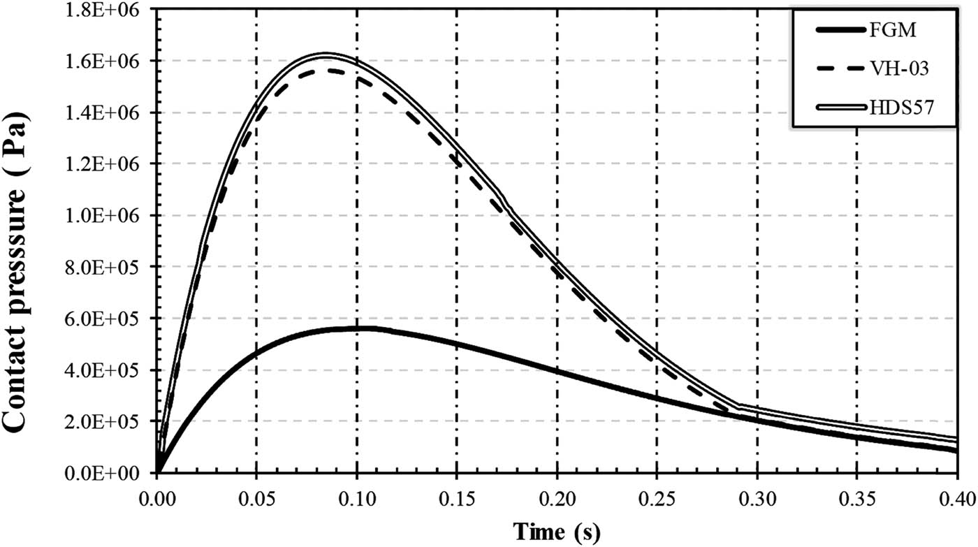 Figure 16 
               Variation of maximum contact pressure on the flywheel side during the slip period at the interface.
            