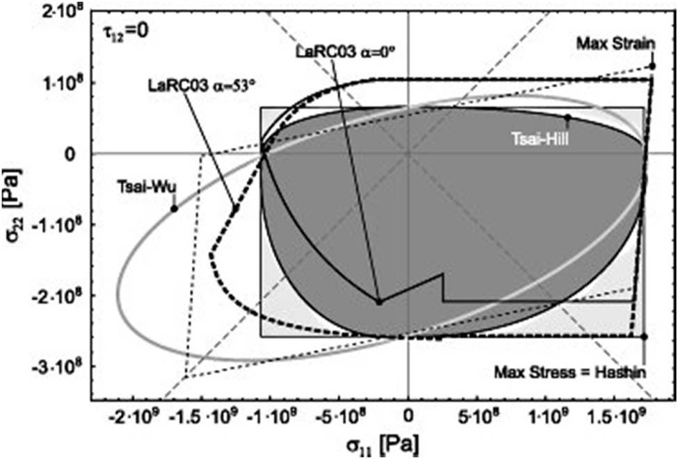 Figure 1 
                     Comparison of multiple envelope failure criteria with 
                           
                              
                              
                                 
                                    
                                       τ
                                    
                                    
                                       12
                                    
                                 
                                 =
                                 0
                              
                              {\tau }_{12}=0
                           
                         [30].
                  