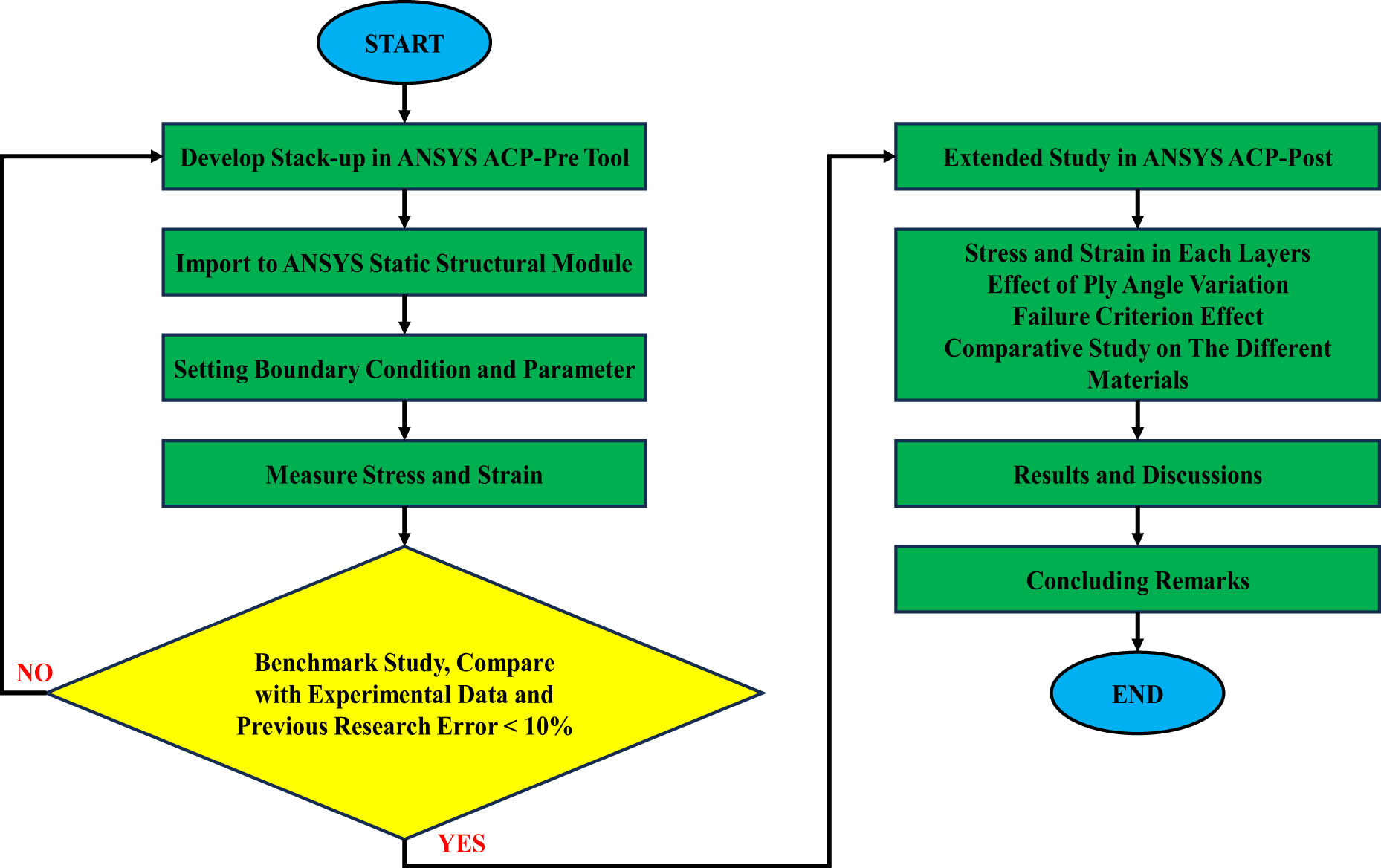 Figure 2
Flow diagram of the current research.