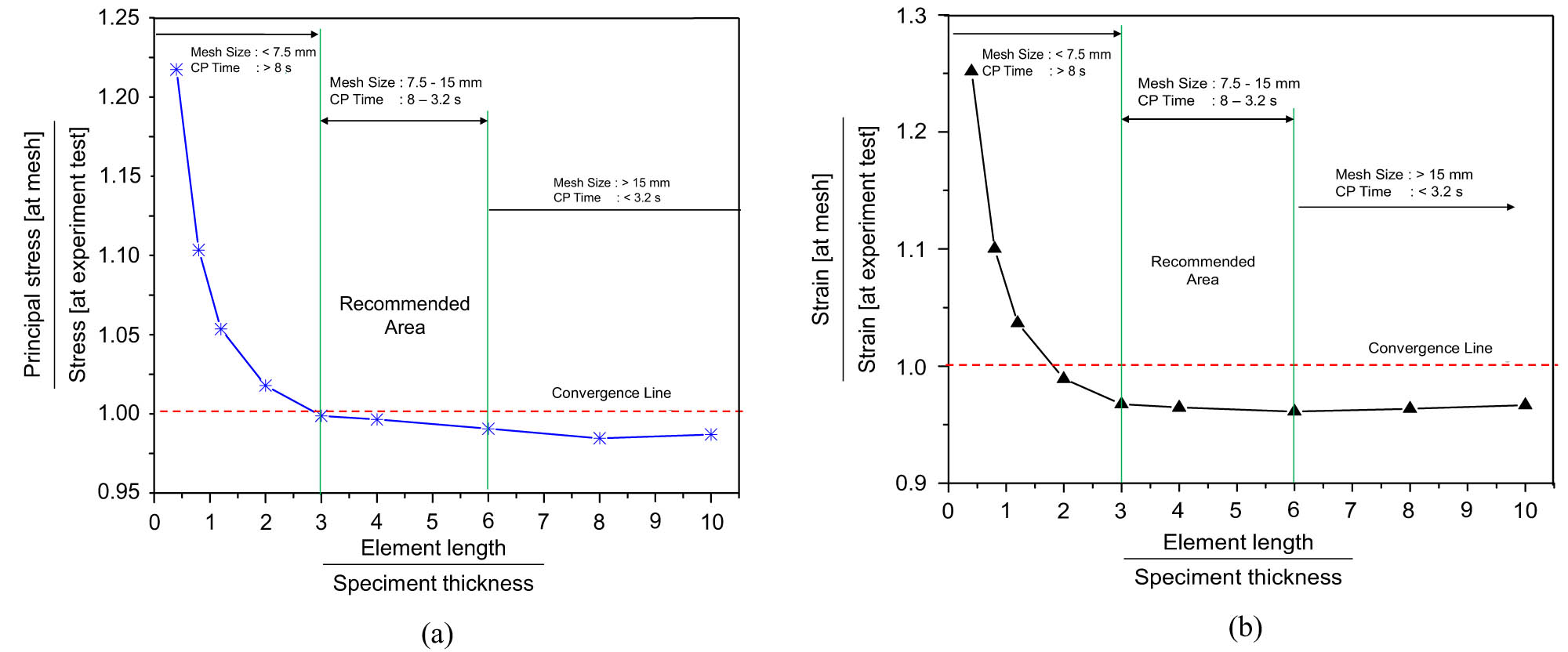Figure 4
Results of the mesh convergence study: (a) stress vs element number and (b) strain result vs element number.