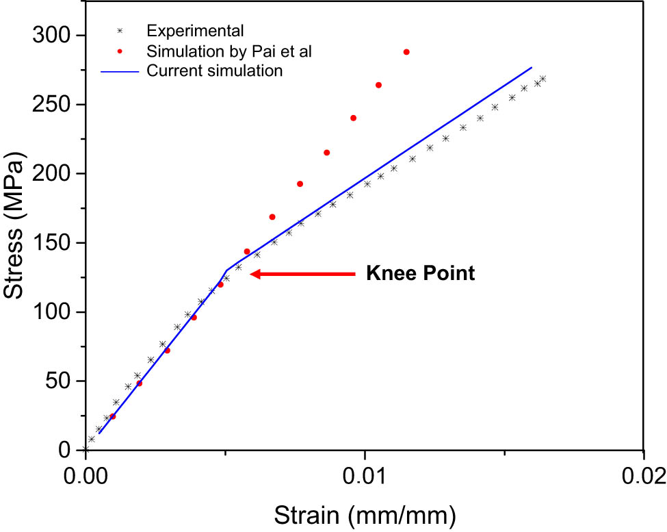 Figure 7
Simulation results compared to previous research, i.e., experimental and simulation works.