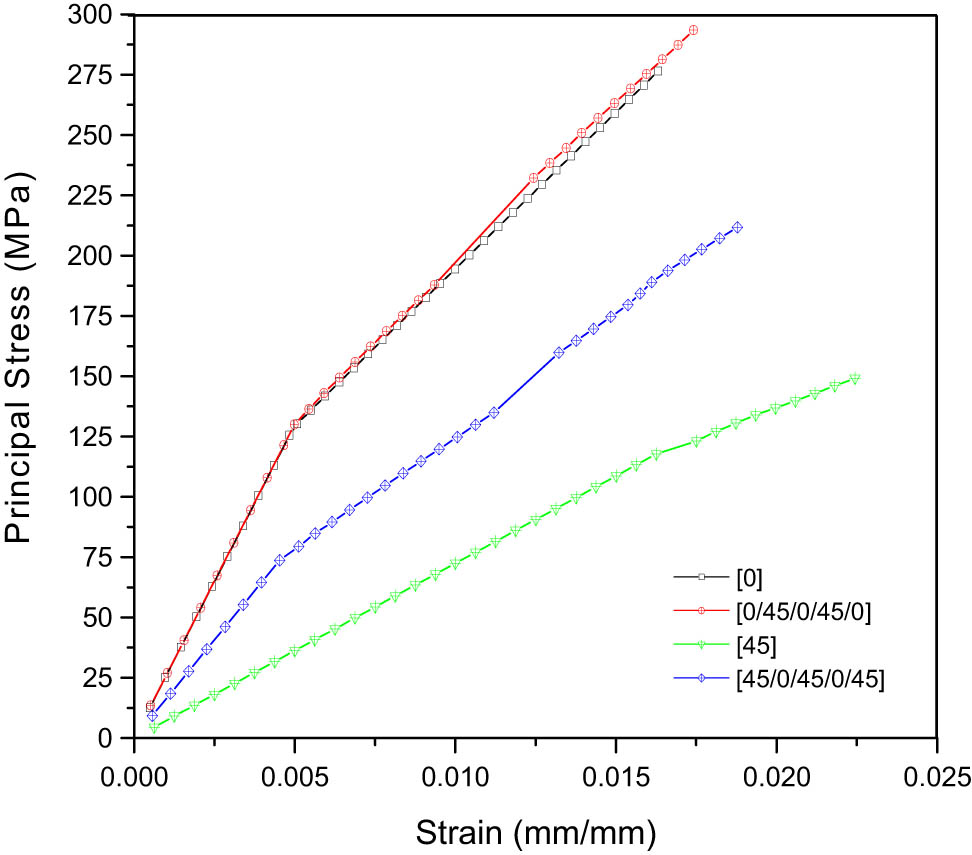 Figure 11
Summarized effect of ply angle variation.