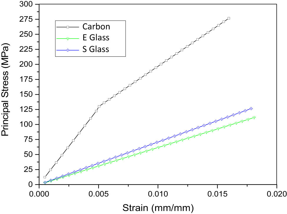 Figure 12
Comparative study considering different fiber types.