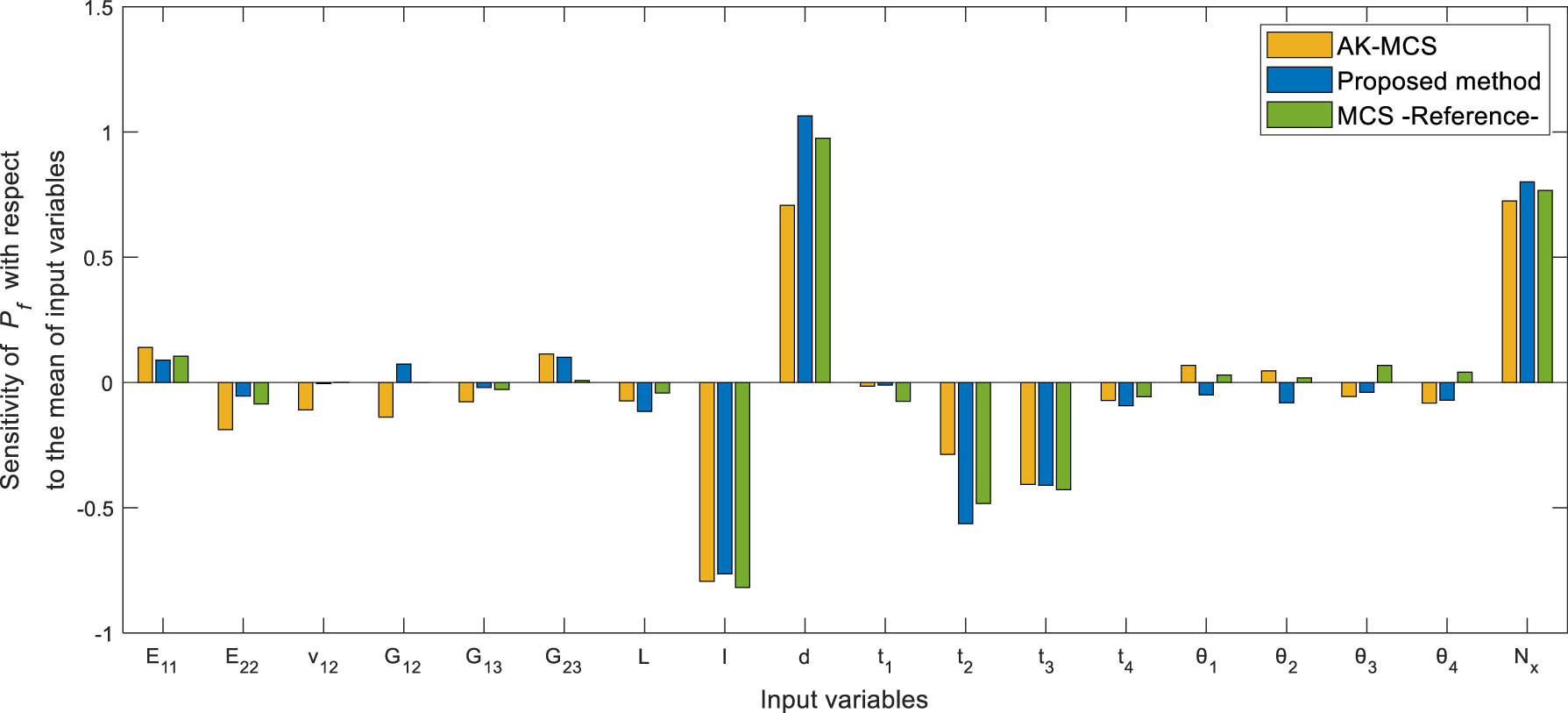 Figure 13 
                     Sensitivity of failure probability to the mean of variables for example 1.
                  
