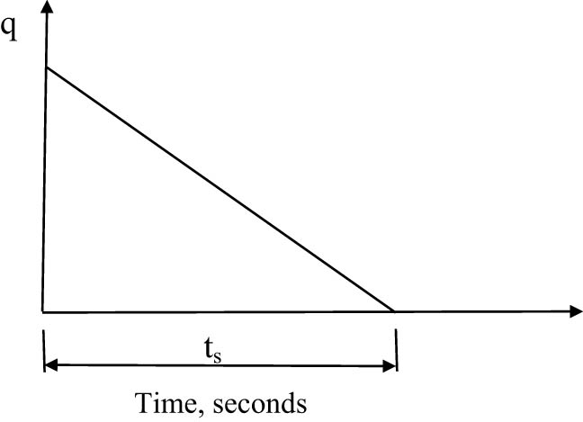 Figure 3 
                  Behavior of heat flux per time during a clutch application.
               