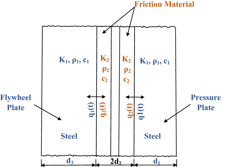 Figure 4 
                  Diagrammatic sketch demonstrating the heat created at a single-plate friction clutch rubbing surfaces and its flow.
               