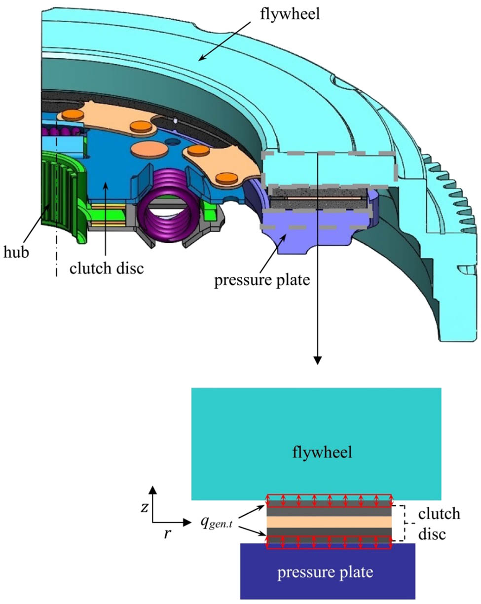 Figure 5 
               Axisymmetric model of a clutch system with boundary conditions.
            