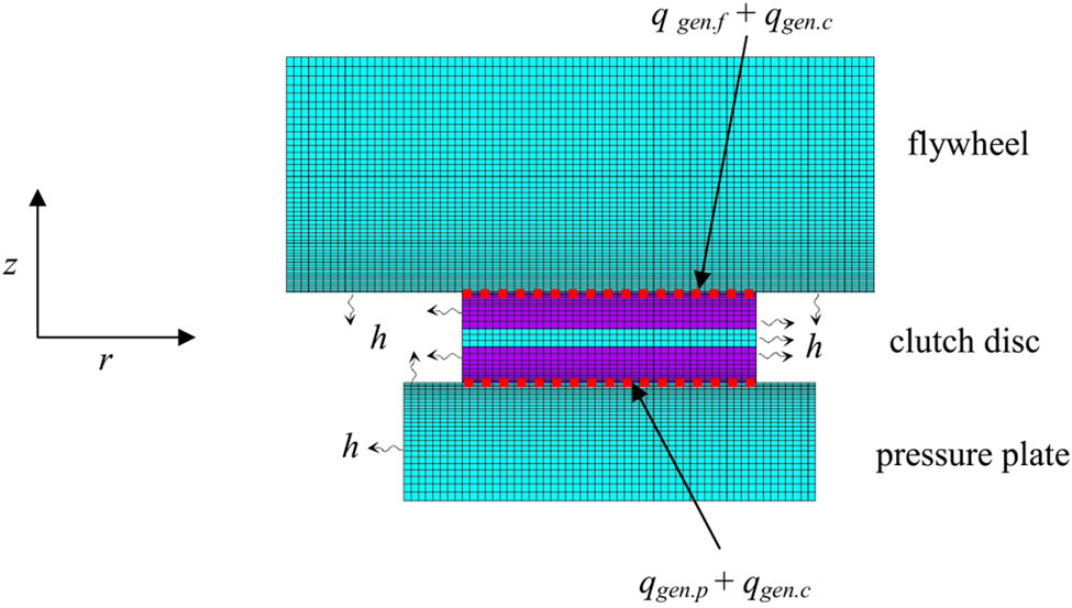 Figure 6 
               FE model with boundary conditions of a single-disc clutch system (no. of elements = 6,488).
            