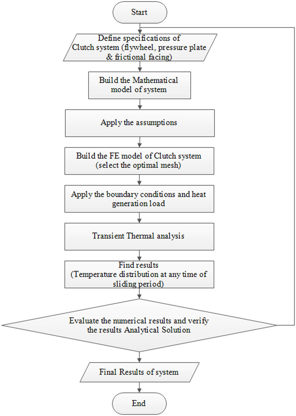 Figure 7 
               The flowchart of the developed numerical analysis using FEM.
            