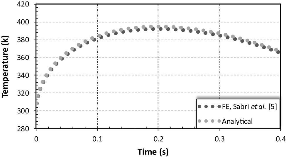 Figure 9 
               The comparison between the analytical and numerical solutions.
            