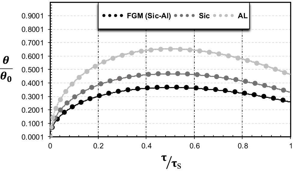 Figure 10 
                  Temperature distribution at the dry clutch’s component interfaces for various materials when the torque is 126 Nm, and the speed is 5,300 rpm.
               