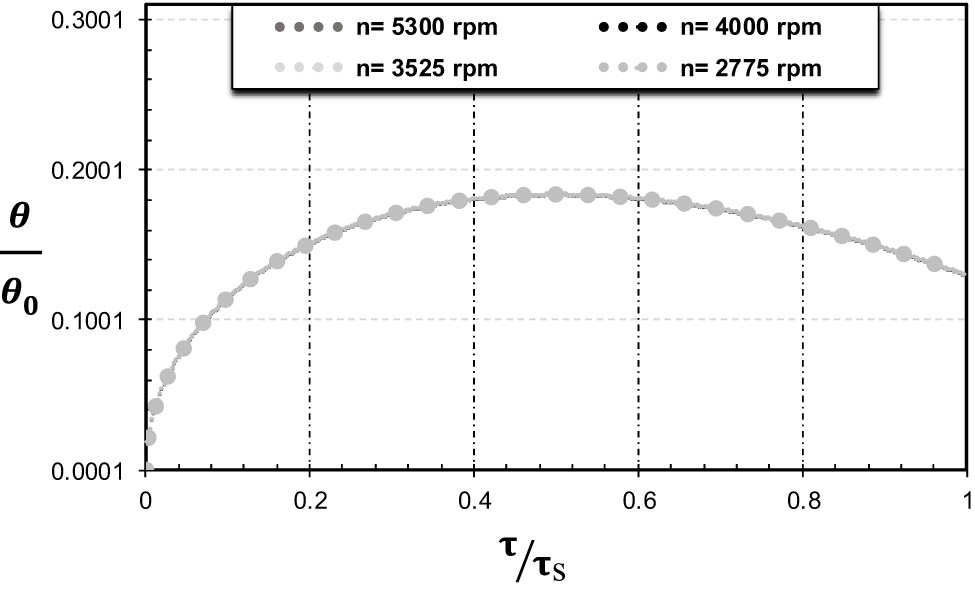 Figure 11 
                  Temperature distribution at the dry clutch’s component interface for various speeds, torque of 126 Nm, and slip time of 0.4 s.
               