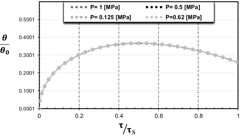 Figure 12 
                  Temperature distribution at the dry clutch’s component interface for various loads at 5,300 rpm and 0.4 s of slip.
               