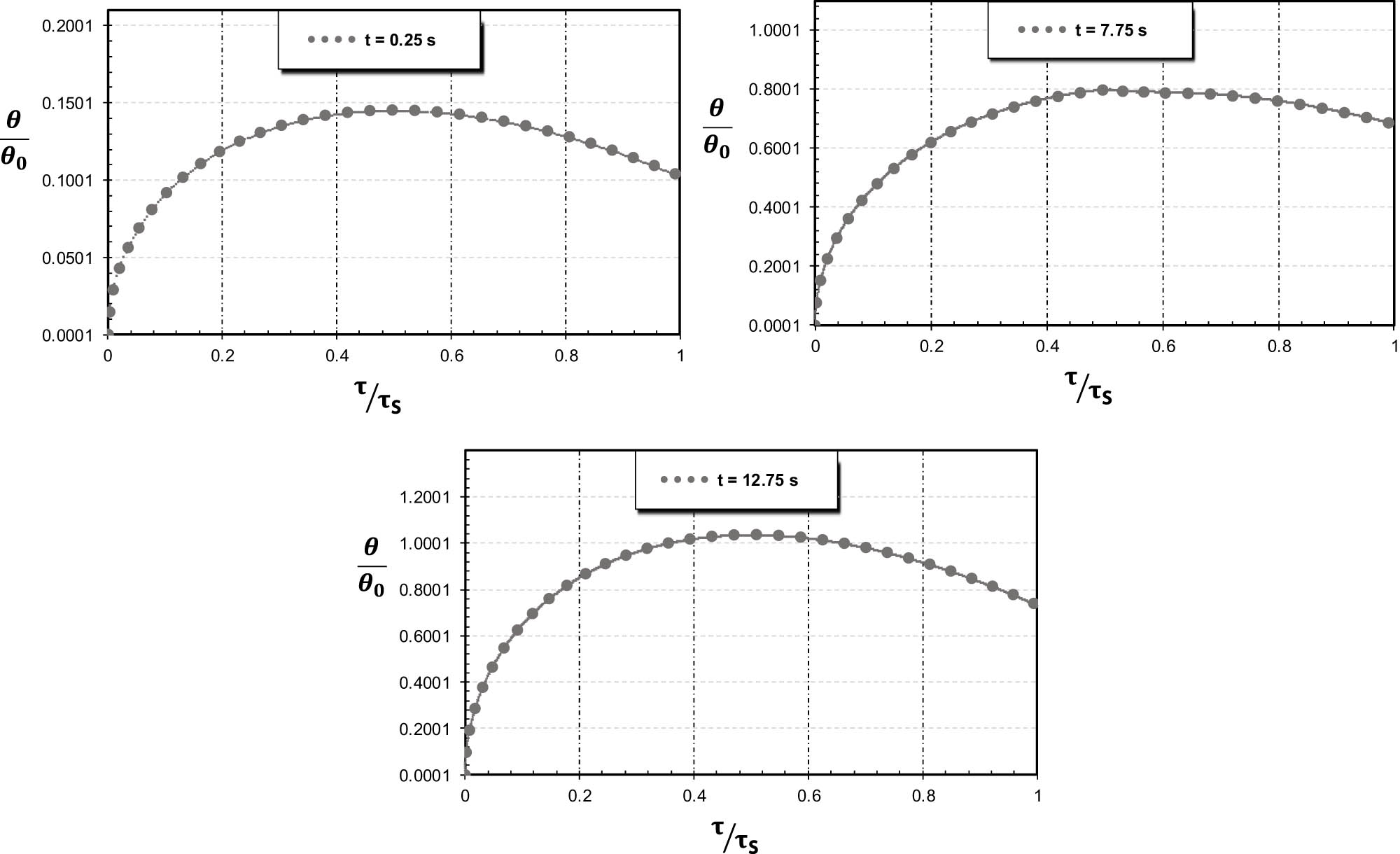 Figure 13 
                  Temperature distribution at the dry clutch’s component interface for various slip periods, with a velocity of 5,300 rpm and a constant torque of 126 Nm.
               