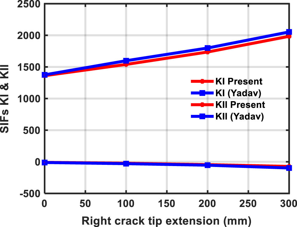 Figure 13 
                  SIFs (K
                     I and K
                     II) variation of the plate subjected to thermomechanical loads is presented (validation study).
               