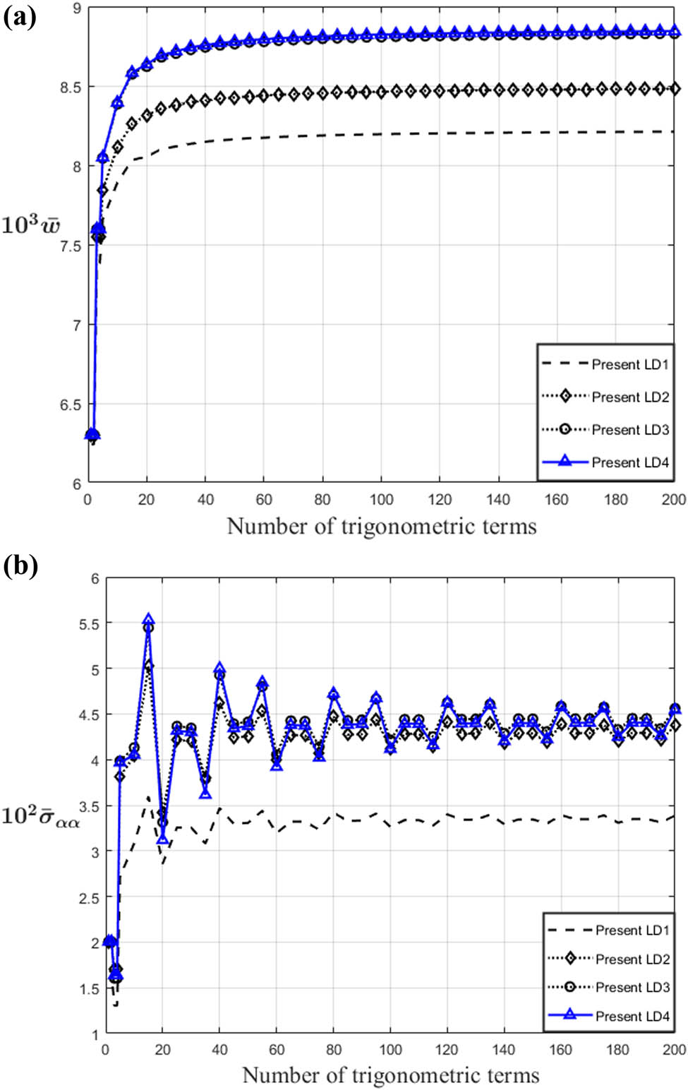 Figure 2 
                  Problem I. Convergence of non-dimensional (a) transverse displacement 
                        
                           
                           
                              
                                 
                                    10
                                 
                                 3
                              
                              
                                 
                                    
                                       w
                                       ¯
                                    
                                 
                                 
                                    
                                       (
                                       
                                          z
                                          =
                                          0
                                       
                                       )
                                    
                                 
                              
                           
                           {10}^{3}{\bar{w}}_{(z=0)}
                        
                      and (b) in-plane stress 
                        
                           
                           
                              
                                 
                                    10
                                 
                                 2
                              
                              
                                 
                                    
                                       σ
                                       ¯
                                    
                                 
                                 
                                    α
                                    α
                                    
                                       
                                          
                                          
                                             z
                                             =
                                             
                                                h
                                                2
                                             
                                          
                                       
                                    
                                 
                              
                           
                           {10}^{2}{\bar{\sigma }}_{\alpha \alpha \left(,z=\frac{h}{2}\right)}
                        
                      of two-layer antisymmetric [0°/90°] spherical panel at the point 
                        
                           
                           
                              
                                 
                                 
                                    α
                                    =
                                    
                                       a
                                       4
                                    
                                    ,
                                    
                                    β
                                    =
                                    
                                       b
                                       4
                                    
                                 
                              
                           
                           \left(\phantom{\rule[-0.75em]{}{0ex}},\alpha =\frac{a}{4},\hspace{.25em}\beta =\frac{b}{4}\right)
                        
                      as 
                        
                           
                           
                              m
                              ,
                              n
                           
                           m,n
                        
                      are increased. 
                        
                           
                           
                              
                                 
                                 
                                    
                                       a
                                       h
                                    
                                    =
                                    4
                                    ,
                                    
                                    
                                       R
                                       a
                                    
                                    =
                                    5
                                 
                              
                           
                           \left(\phantom{\rule[-0.75em]{}{0ex}},\frac{a}{h}=4,\hspace{.25em}\frac{R}{a}=5\right)
                        
                     .
               