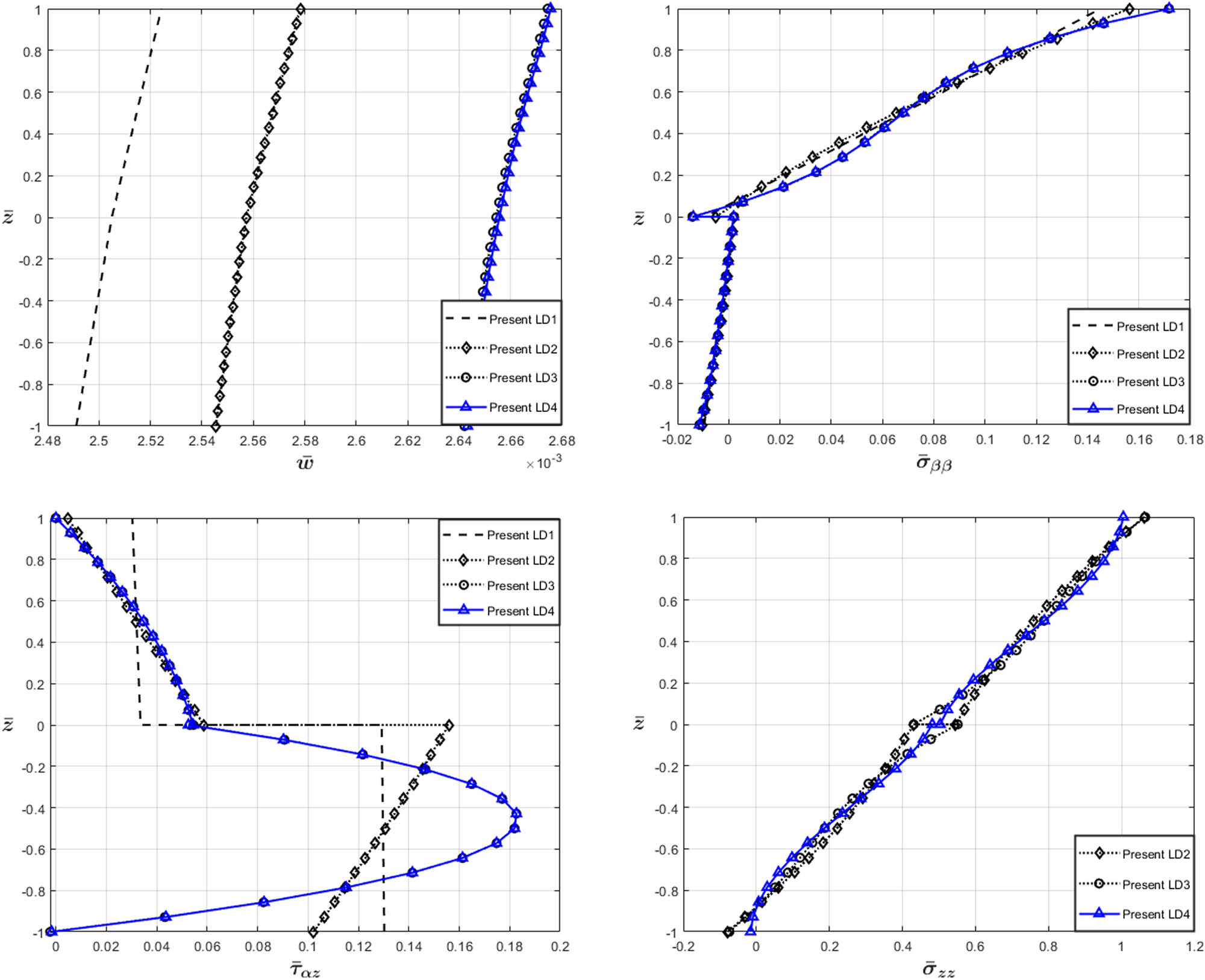 Figure 3 
                  Problem I. Through-the-thickness variation of 
                        
                           
                           
                              
                                 w
                                 ¯
                              
                           
                           \bar{w}
                        
                     , 
                        
                           
                           
                              
                                 
                                    
                                       σ
                                       ¯
                                    
                                 
                                 
                                    β
                                    β
                                 
                              
                           
                           {\bar{\sigma }}_{\beta \beta }
                        
                     , 
                        
                           
                           
                              
                                 
                                    
                                       τ
                                       ¯
                                    
                                 
                                 
                                    α
                                    z
                                 
                              
                           
                           {\bar{\tau }}_{\alpha z}
                        
                     , 
                        
                           
                           
                              
                                 
                                    
                                       σ
                                       ¯
                                    
                                 
                                 
                                    z
                                    z
                                 
                              
                           
                           {\bar{\sigma }}_{zz}
                        
                      at the point 
                        
                           
                           
                              
                                 
                                 
                                    α
                                    =
                                    
                                       a
                                       4
                                    
                                    ,
                                    
                                    β
                                    =
                                    
                                       b
                                       4
                                    
                                 
                              
                           
                           \left(\phantom{\rule[-0.75em]{}{0ex}},\alpha =\frac{a}{4},\hspace{.25em}\beta =\frac{b}{4}\right)
                        
                      of a two-layer [0°/90°] moderately thick and moderately deep cross-ply laminated shell 
                        
                           
                           
                              
                                 
                                 
                                    
                                       R
                                       a
                                    
                                    =
                                    10
                                    ,
                                    
                                       a
                                       h
                                    
                                    =
                                    10
                                 
                              
                           
                           \left(\phantom{\rule[-0.75em]{}{0ex}},\frac{R}{a}=10,\frac{a}{h}=10\right)
                        
                     .
               