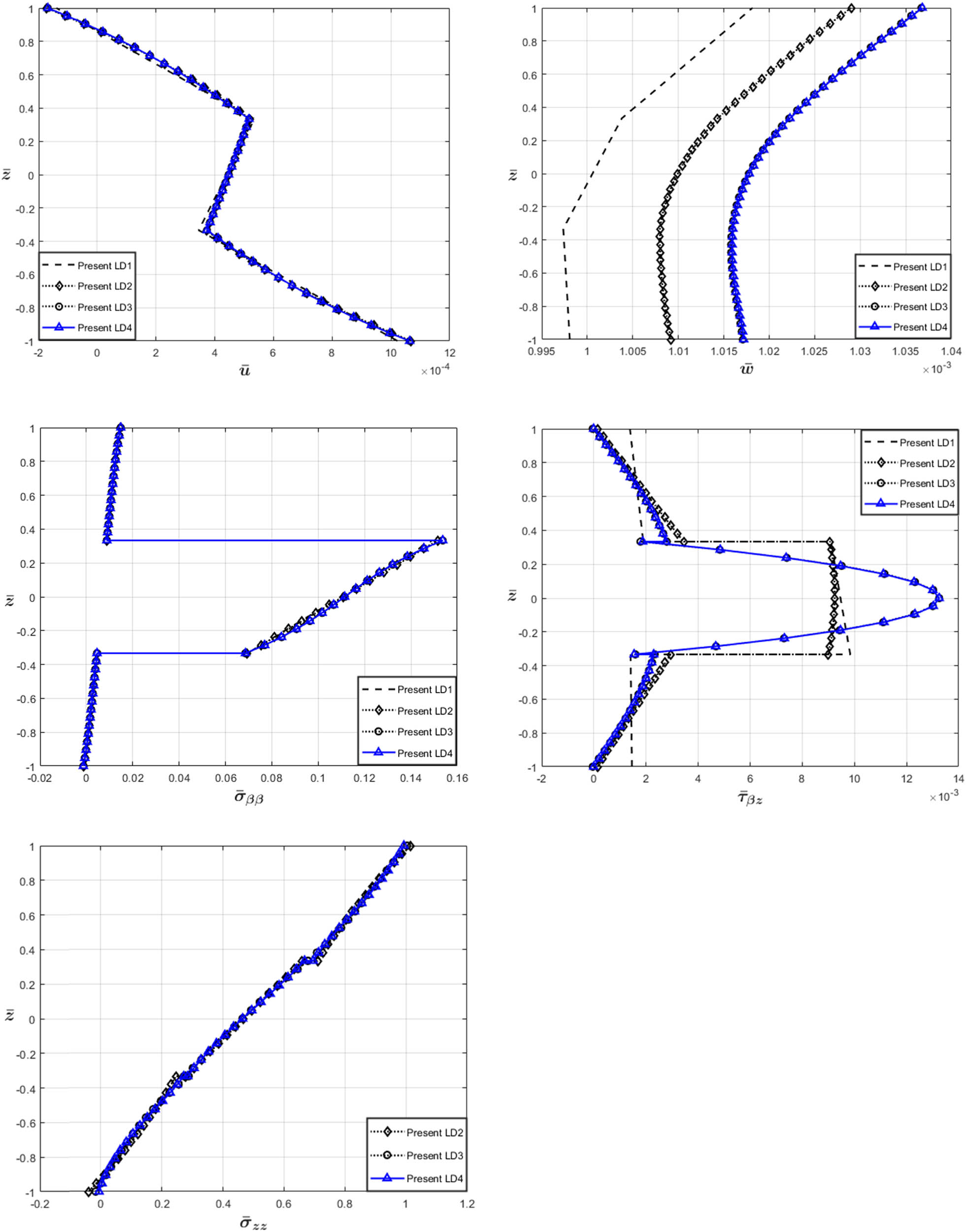 Figure 4 
                  Problem I. Through-the-thickness variation of 
                        
                           
                           
                              
                                 u
                                 ¯
                              
                           
                           \bar{u}
                        
                     , 
                        
                           
                           
                              
                                 w
                                 ¯
                              
                           
                           \bar{w}
                        
                     , 
                        
                           
                           
                              
                                 
                                    
                                       σ
                                       ¯
                                    
                                 
                                 
                                    β
                                    β
                                 
                              
                           
                           {\bar{\sigma }}_{\beta \beta }
                        
                     , 
                        
                           
                           
                              
                                 
                                    
                                       τ
                                       ¯
                                    
                                 
                                 
                                    β
                                    z
                                 
                              
                           
                           {\bar{\tau }}_{\beta z}
                        
                     , 
                        
                           
                           
                              
                                 
                                    
                                       σ
                                       ¯
                                    
                                 
                                 
                                    z
                                    z
                                 
                              
                           
                           {\bar{\sigma }}_{zz}
                        
                      at the point 
                        
                           
                           
                              
                                 
                                 
                                    α
                                    =
                                    
                                       a
                                       4
                                    
                                    ,
                                    
                                    β
                                    =
                                    
                                       b
                                       4
                                    
                                 
                              
                           
                           \left(\phantom{\rule[-0.75em]{}{0ex}},\alpha =\frac{a}{4},\hspace{.25em}\beta =\frac{b}{4}\right)
                        
                      of a three-layer symmetric [0°/90°/0°] moderately thick and very deep cross ply laminated shell 
                        
                           
                           
                              
                                 
                                 
                                    
                                       R
                                       a
                                    
                                    =
                                    2
                                    ,
                                    
                                       a
                                       h
                                    
                                    =
                                    10
                                 
                              
                           
                           \left(\phantom{\rule[-0.75em]{}{0ex}},\frac{R}{a}=2,\frac{a}{h}=10\right)
                        
                     .
               